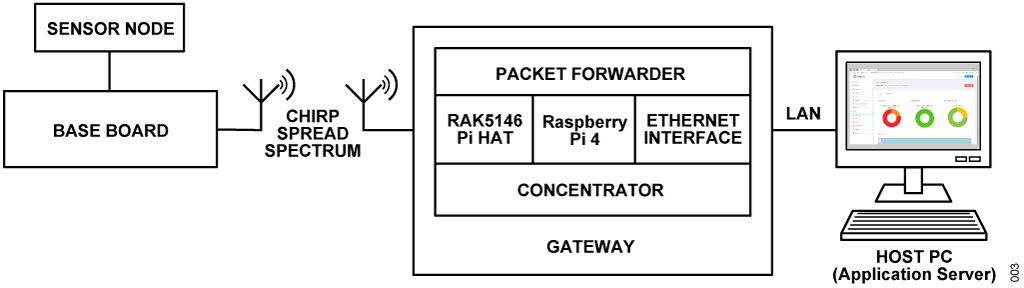 https://media.githubusercontent.com/media/analogdevicesinc/system-level/main/docs/solutions/reference-designs/ad-max32sxwise-sl/lora-software/gateway_setup.png