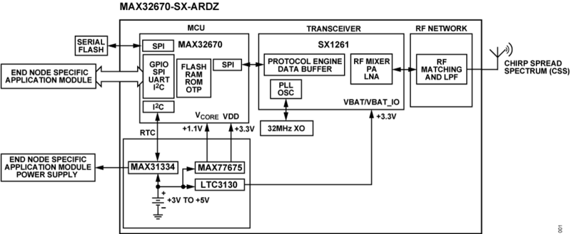 https://media.githubusercontent.com/media/analogdevicesinc/system-level/main/docs/solutions/reference-designs/ad-max32sxwise-sl/max32670-sx-ardz/max32670-sx-ardz_block_diagram.png