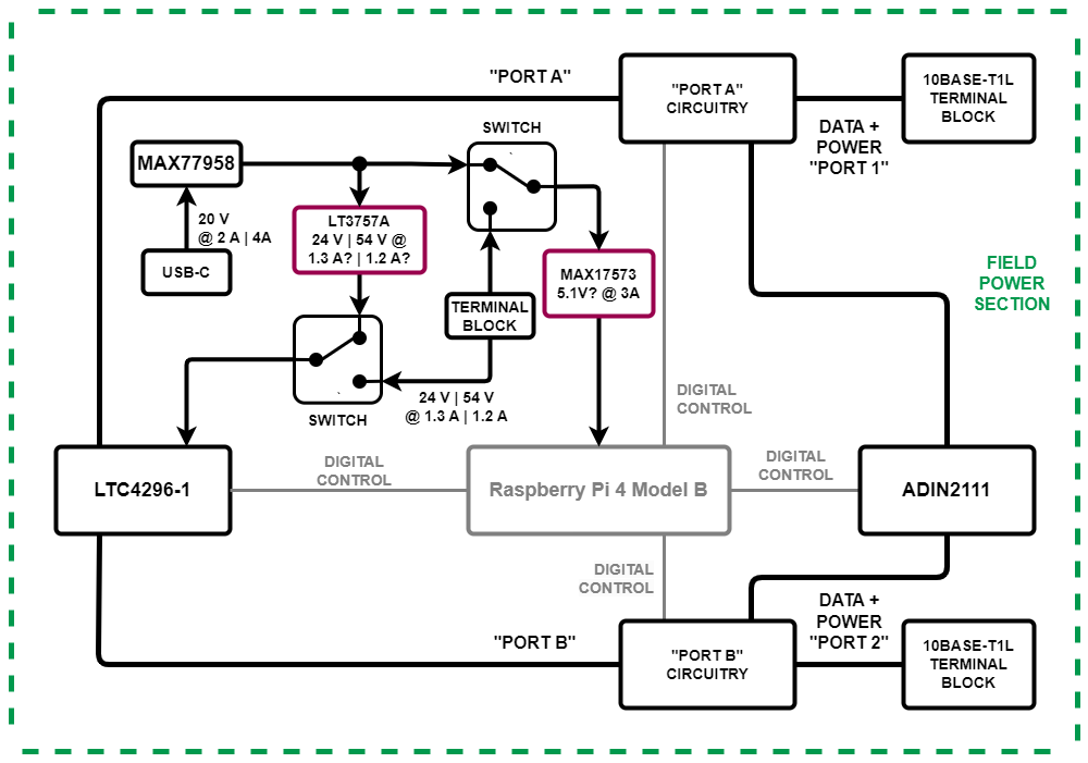https://media.githubusercontent.com/media/analogdevicesinc/system-level/main/docs/solutions/reference-designs/ad-rpi-t1lpse-sl/ad-rpi-t1lpse-sl-block-diagram.png