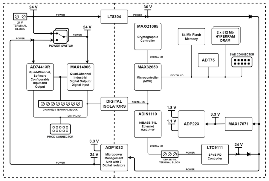 https://media.githubusercontent.com/media/analogdevicesinc/system-level/main/docs/solutions/reference-designs/ad-swiot1l-sl/hardware-guide/swiot1l_block_diagram.png