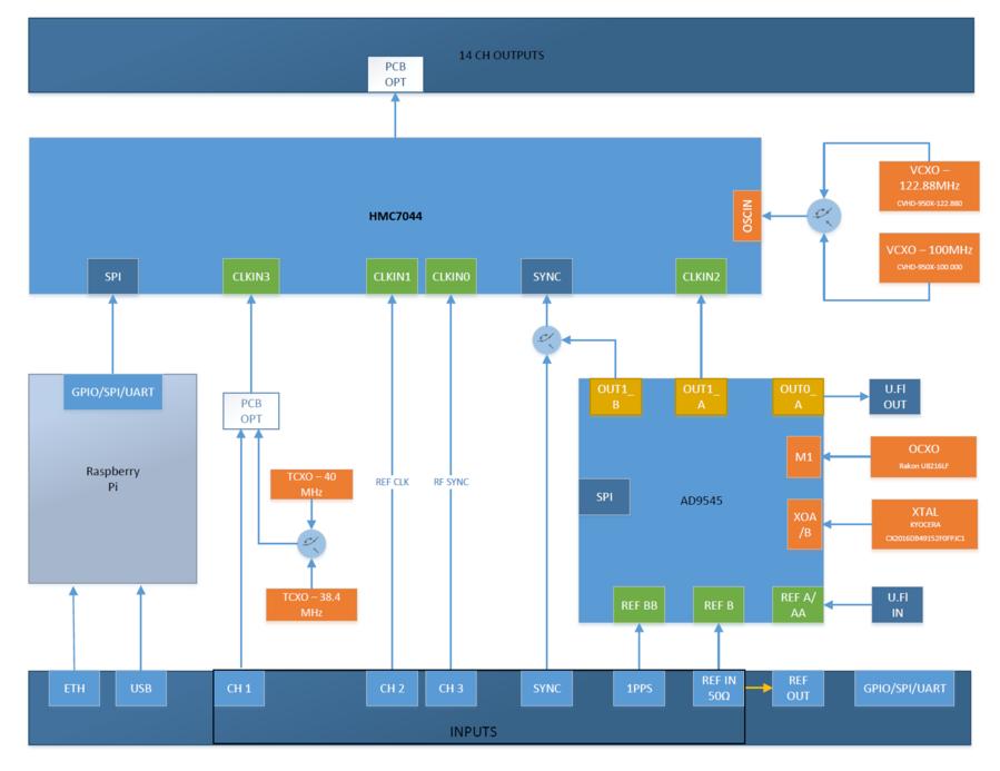 https://media.githubusercontent.com/media/analogdevicesinc/system-level/main/docs/solutions/reference-designs/ad-synchrona14-ebz/block_diagram.png
