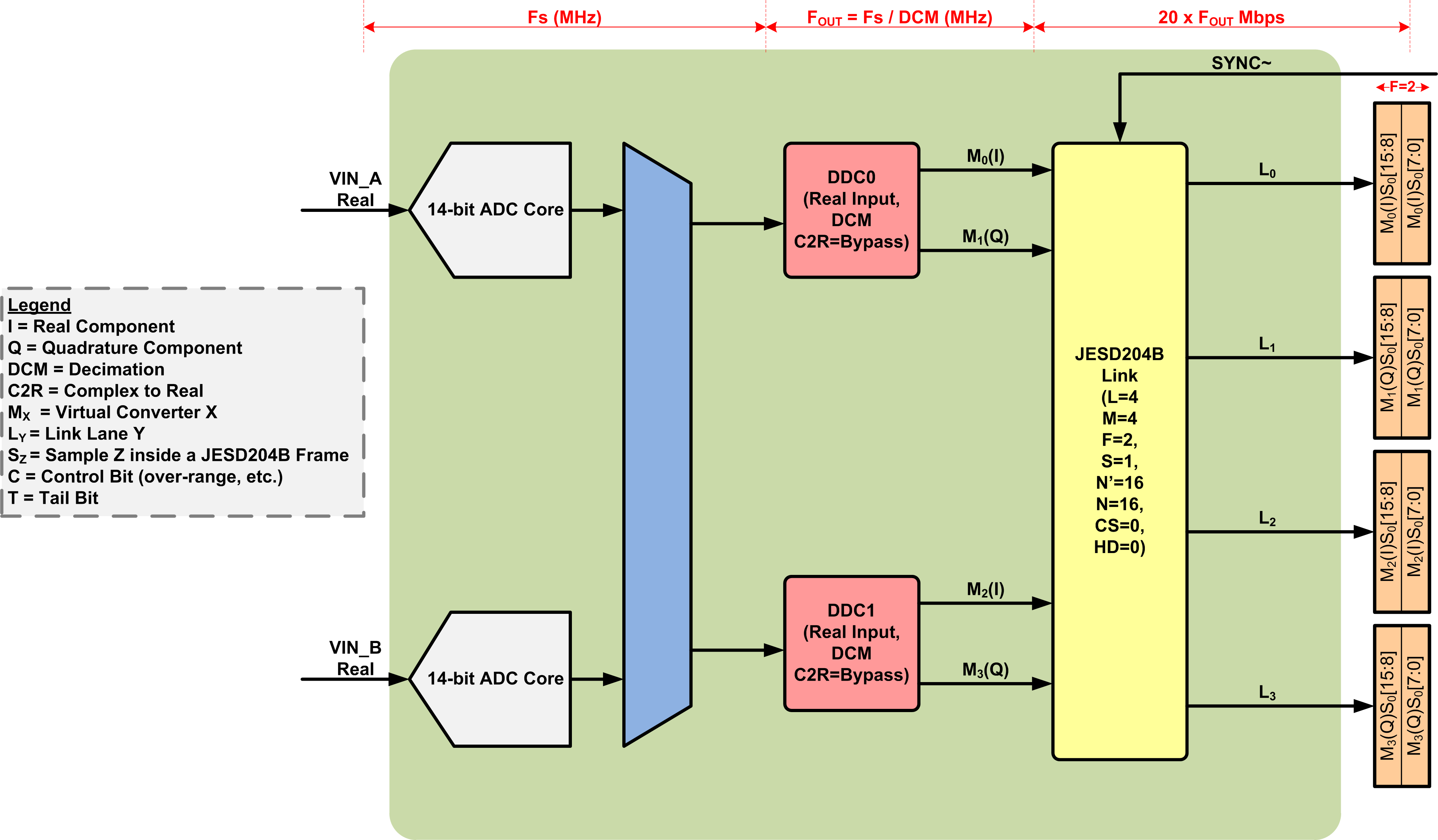 https://media.githubusercontent.com/media/analogdevicesinc/system-level/main/docs/solutions/reference-designs/ad9208_dual_ebz/images/lmfs_4421_generic.png