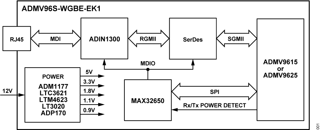https://media.githubusercontent.com/media/analogdevicesinc/system-level/main/docs/solutions/reference-designs/admv96s-wgbe-ek1/hardware-guide/admv96s-wgbe-ek1_block_diagram.png