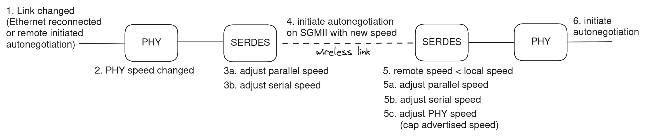 https://media.githubusercontent.com/media/analogdevicesinc/system-level/main/docs/solutions/reference-designs/admv96s-wgbe-ek1/software-guide/autonegotiation.png