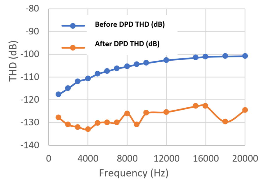 https://media.githubusercontent.com/media/analogdevicesinc/system-level/main/docs/solutions/reference-designs/admx100x_evb/images/dpd_before_and_after.png
