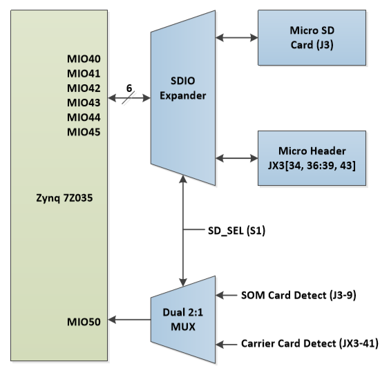 SD Card Multiplexed Architecture