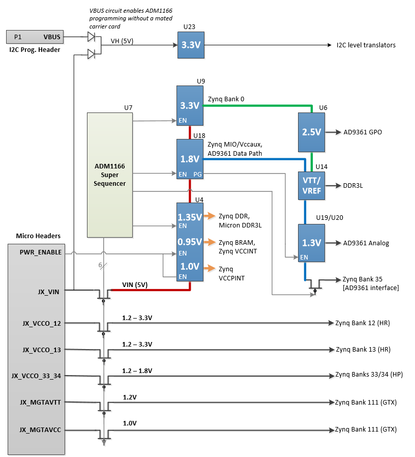 https://media.githubusercontent.com/media/analogdevicesinc/system-level/main/docs/solutions/reference-designs/adrv9361z7035/images/som_voltage_regulation.png