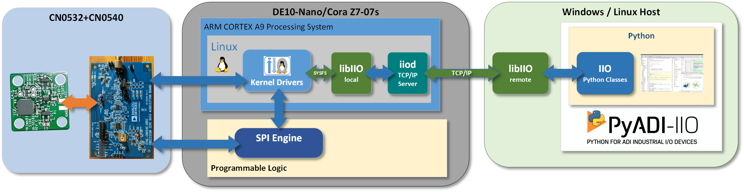 https://media.githubusercontent.com/media/analogdevicesinc/system-level/main/docs/solutions/reference-designs/cn0549/images/cn0549_python_generic_sw_blk_dig.png