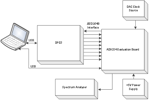 https://media.githubusercontent.com/media/analogdevicesinc/system-level/main/docs/solutions/reference-designs/dac-fmc-ebz/images/9154ebz_figure_1_1.png
