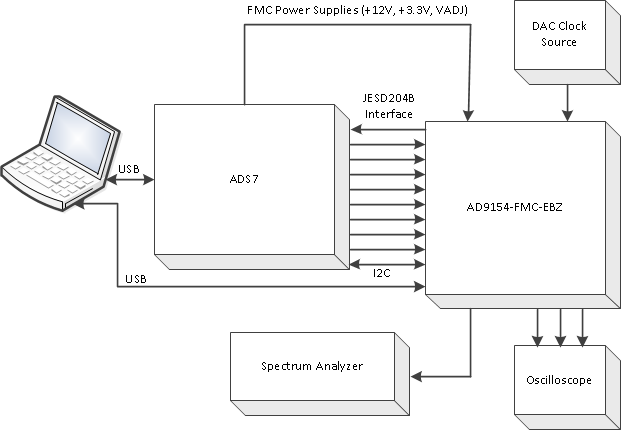 https://media.githubusercontent.com/media/analogdevicesinc/system-level/main/docs/solutions/reference-designs/dac-fmc-ebz/images/9154fmc_figure_1_lab_block_diagram.png