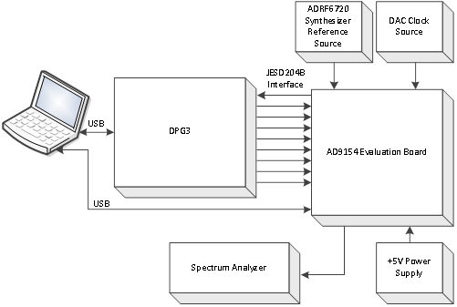 https://media.githubusercontent.com/media/analogdevicesinc/system-level/main/docs/solutions/reference-designs/dac-fmc-ebz/images/9154m6720_figure_1.png