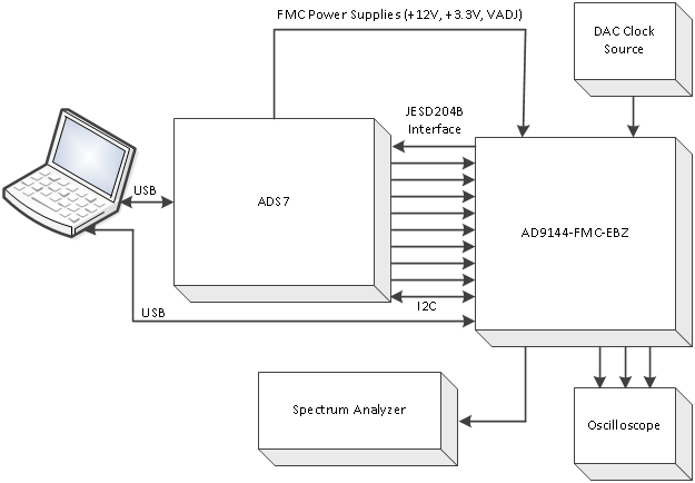 https://media.githubusercontent.com/media/analogdevicesinc/system-level/main/docs/solutions/reference-designs/dac-fmc-ebz/images/figure_1_ad9144_fmc_ebz_lab_bench_set-up.png