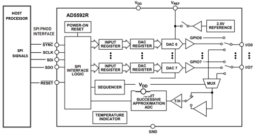 https://media.githubusercontent.com/media/analogdevicesinc/system-level/main/docs/solutions/reference-designs/eval-ad5592R-pmdz/ad5592r_block_diagram.png