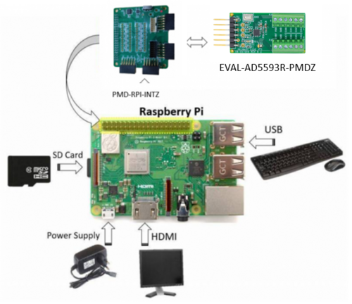 https://media.githubusercontent.com/media/analogdevicesinc/system-level/main/docs/solutions/reference-designs/eval-ad5593r-pmdz/setup_5593.png