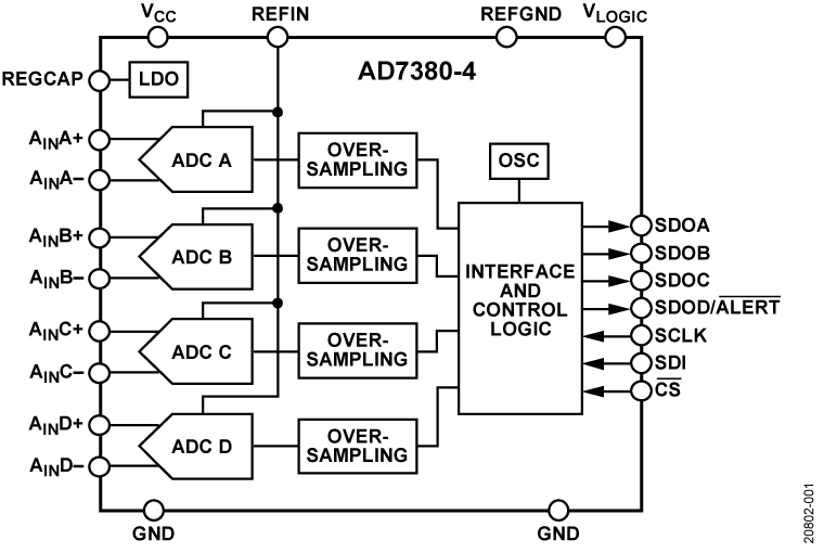 https://media.githubusercontent.com/media/analogdevicesinc/system-level/main/docs/solutions/reference-designs/eval-ad738xfmcz/images/AD7380-4-block-diagram.png