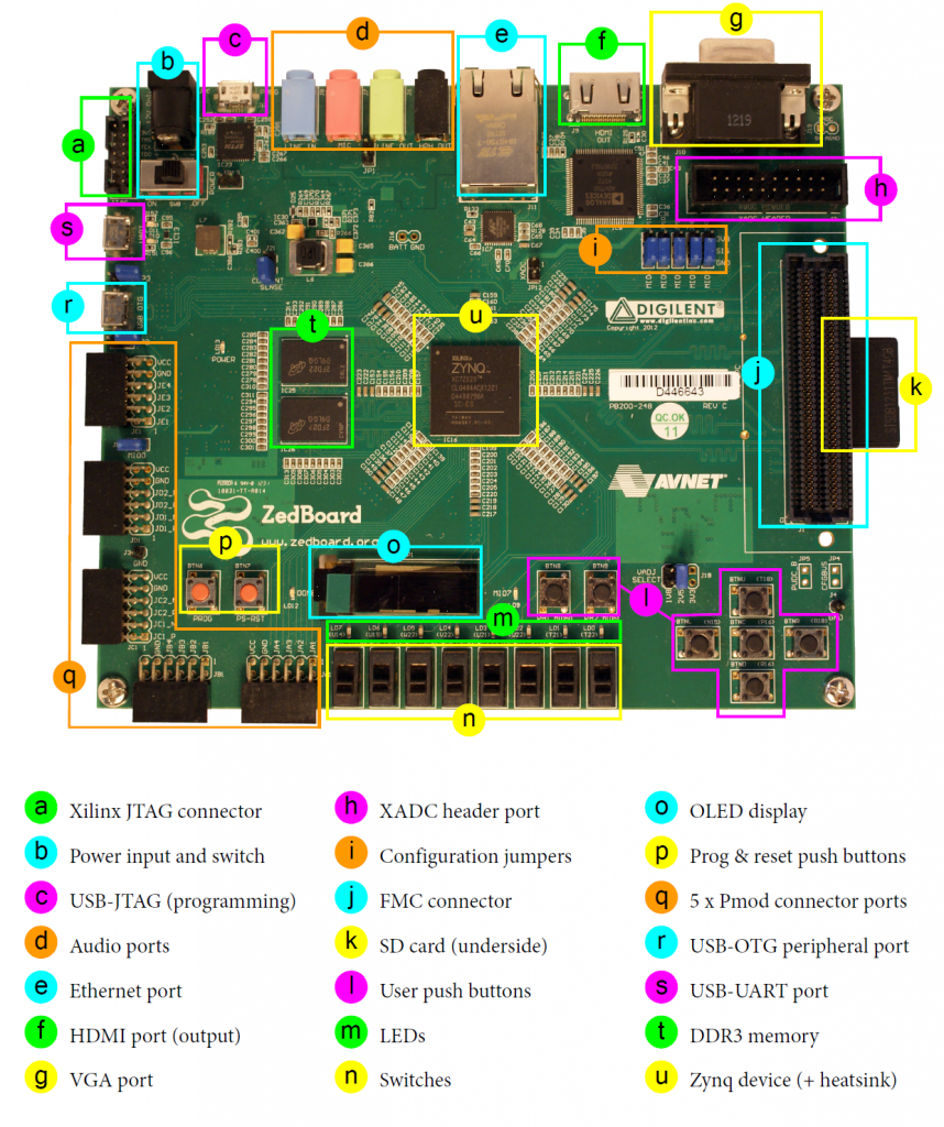 ZedBoard