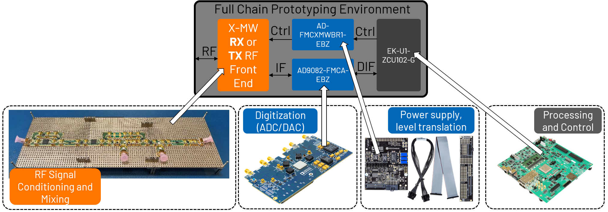 https://media.githubusercontent.com/media/analogdevicesinc/system-level/main/docs/solutions/reference-designs/eval-ad9081/images/ad9081_2to24_prototypingplatformhw.png