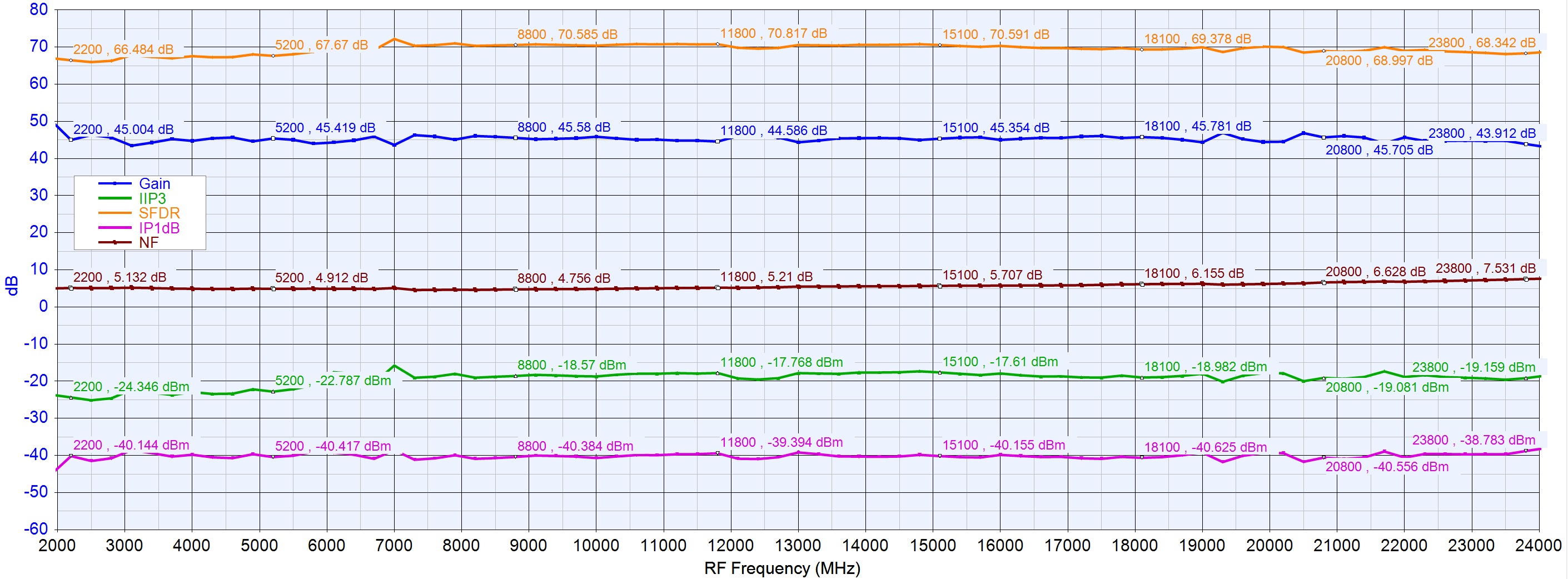 https://media.githubusercontent.com/media/analogdevicesinc/system-level/main/docs/solutions/reference-designs/eval-ad9081/images/ad9081_2to24_rx_cascade_lna_path_gain_levelling_v2.png