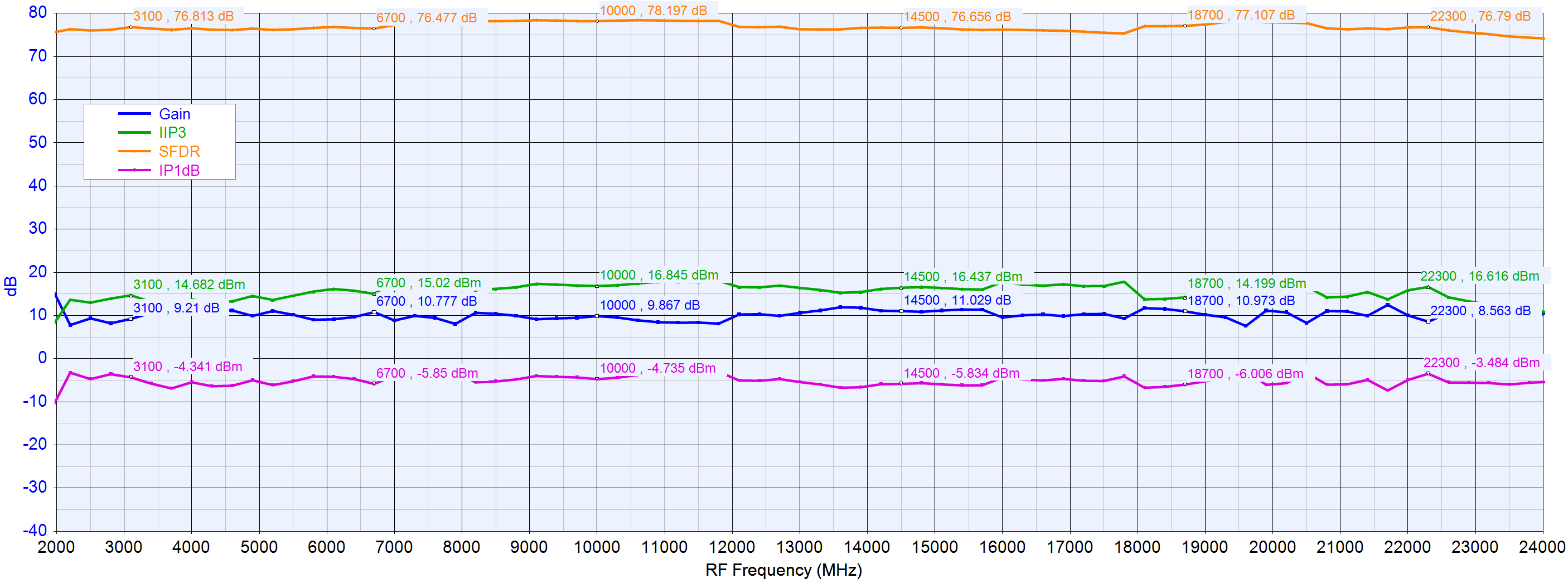 https://media.githubusercontent.com/media/analogdevicesinc/system-level/main/docs/solutions/reference-designs/eval-ad9081/images/ad9081_2to24_rx_cascade_preselector_path_gain_levelling_v2.png