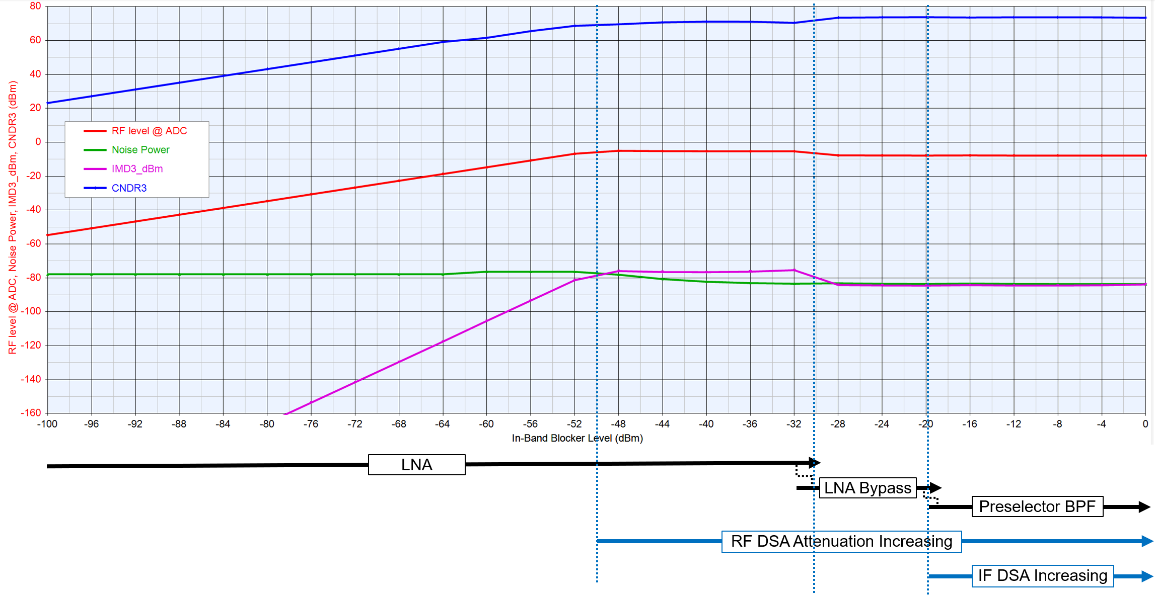 https://media.githubusercontent.com/media/analogdevicesinc/system-level/main/docs/solutions/reference-designs/eval-ad9081/images/ad9081_2to24_rx_input_blocker_sweep_agc_enabled.png