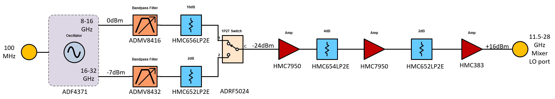 https://media.githubusercontent.com/media/analogdevicesinc/system-level/main/docs/solutions/reference-designs/eval-ad9081/images/ad9081_2to24_tunable_lo_block_diagram.png