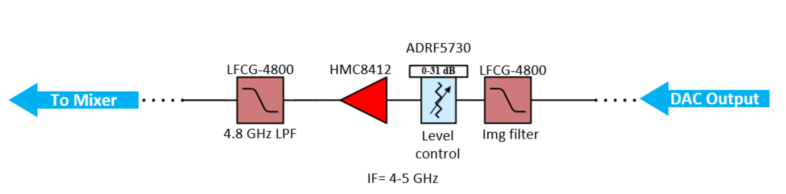 https://media.githubusercontent.com/media/analogdevicesinc/system-level/main/docs/solutions/reference-designs/eval-ad9081/images/ad9081_2to24_tx_if_input_section.png