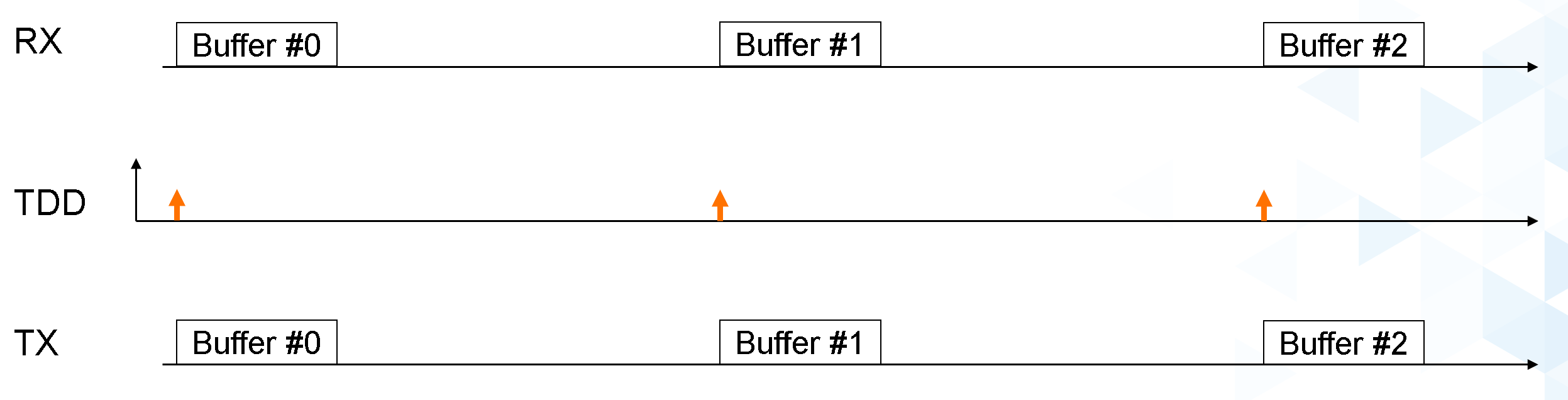 https://media.githubusercontent.com/media/analogdevicesinc/system-level/main/docs/solutions/reference-designs/eval-ad9081/images/radar_iio_buffers_aligned.png