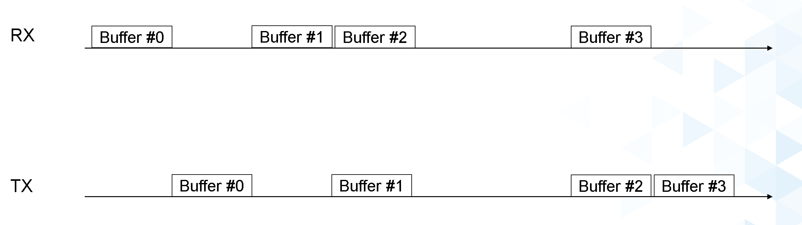 https://media.githubusercontent.com/media/analogdevicesinc/system-level/main/docs/solutions/reference-designs/eval-ad9081/images/radar_iio_buffers_unaligned.png