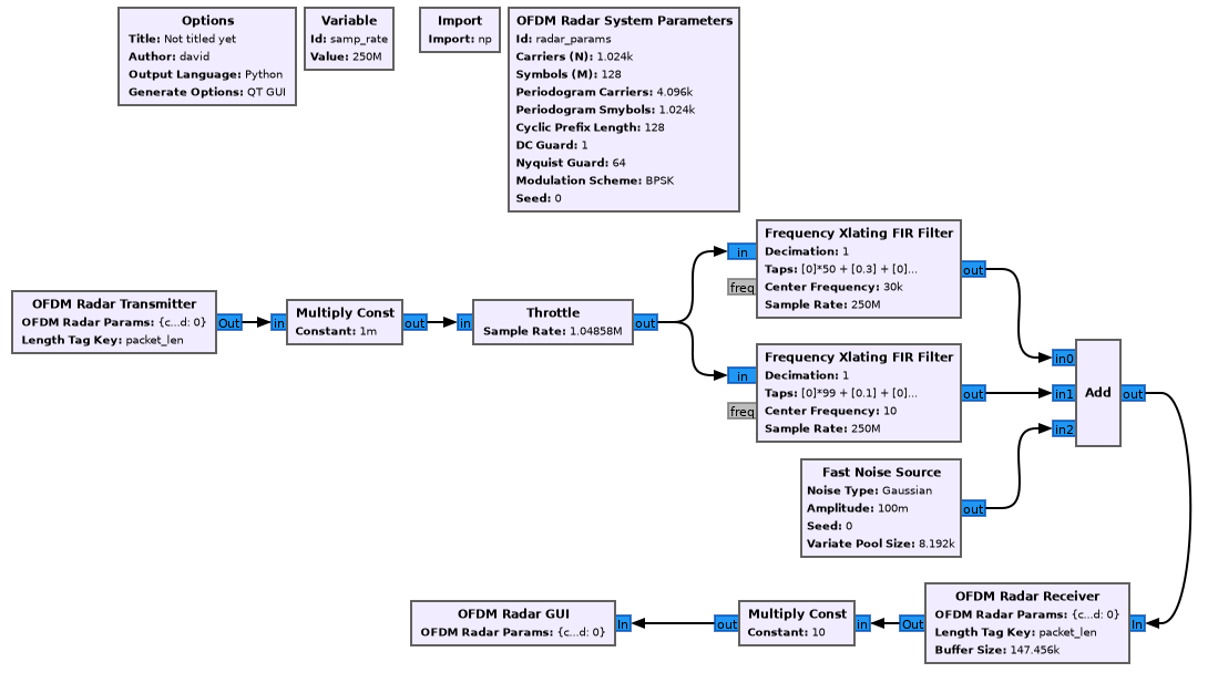 https://media.githubusercontent.com/media/analogdevicesinc/system-level/main/docs/solutions/reference-designs/eval-ad9081/images/radar_ofdmradar-simulation-flowgraph.png