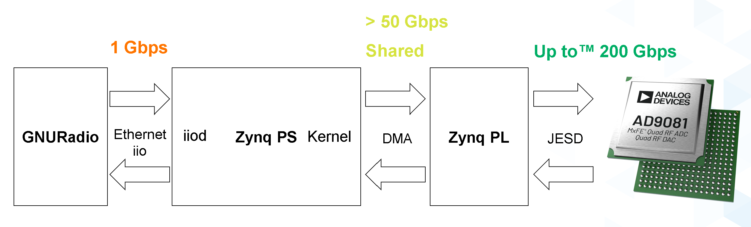 https://media.githubusercontent.com/media/analogdevicesinc/system-level/main/docs/solutions/reference-designs/eval-ad9081/images/radar_system_link_rates.png