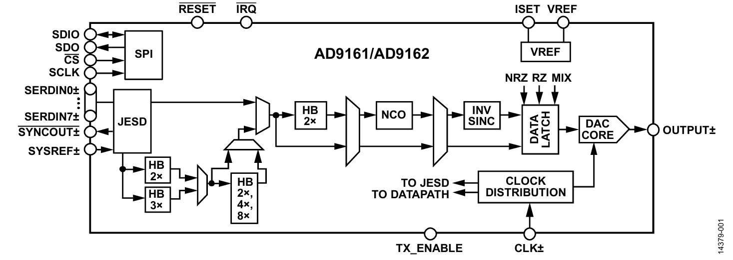 https://media.githubusercontent.com/media/analogdevicesinc/system-level/main/docs/solutions/reference-designs/eval-ad916x/images/ad9161-ad9162-block-diagram.png