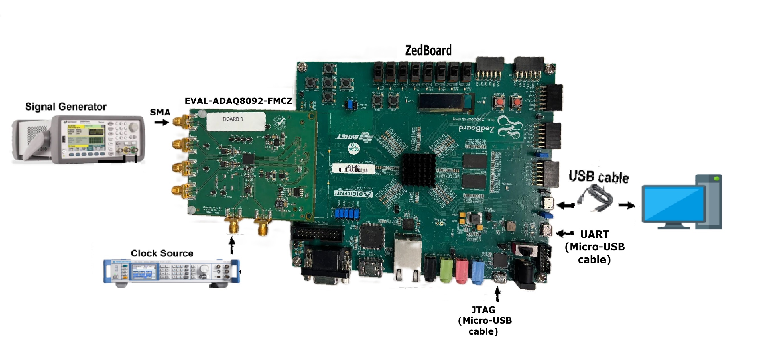 https://media.githubusercontent.com/media/analogdevicesinc/system-level/main/docs/solutions/reference-designs/eval-adaq8092-fmc/images/adaq8092_zed_jtag_setup.jpg