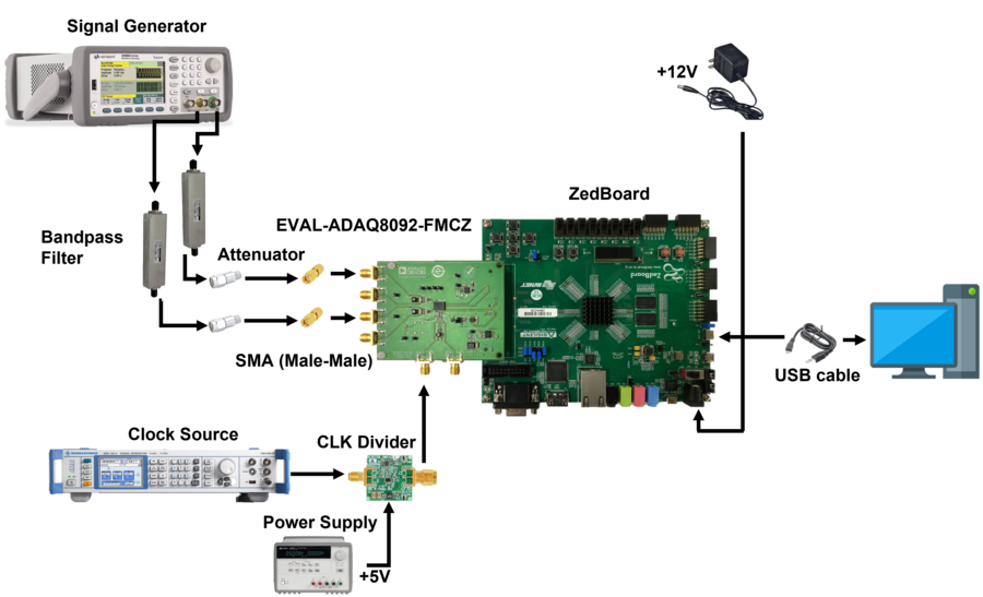 https://media.githubusercontent.com/media/analogdevicesinc/system-level/main/docs/solutions/reference-designs/eval-adaq8092-fmc/images/complete_setup_final.png
