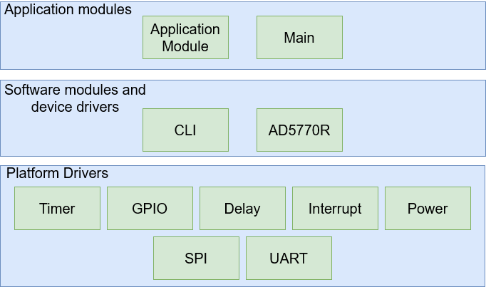 https://media.githubusercontent.com/media/analogdevicesinc/system-level/main/docs/solutions/reference-designs/eval-adicup3029/images/ad5770r_layer.png
