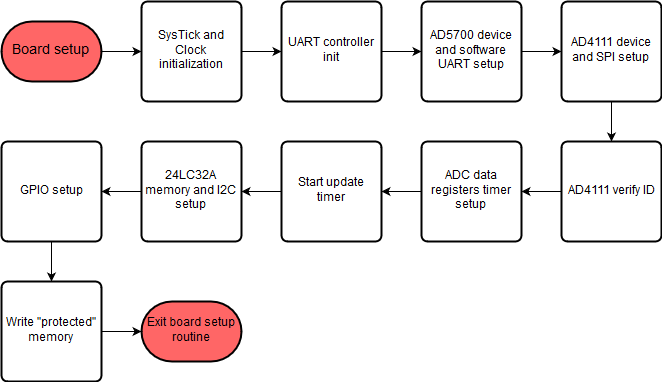 Board setup flow chart