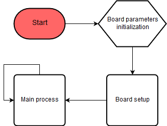 Main flow chart