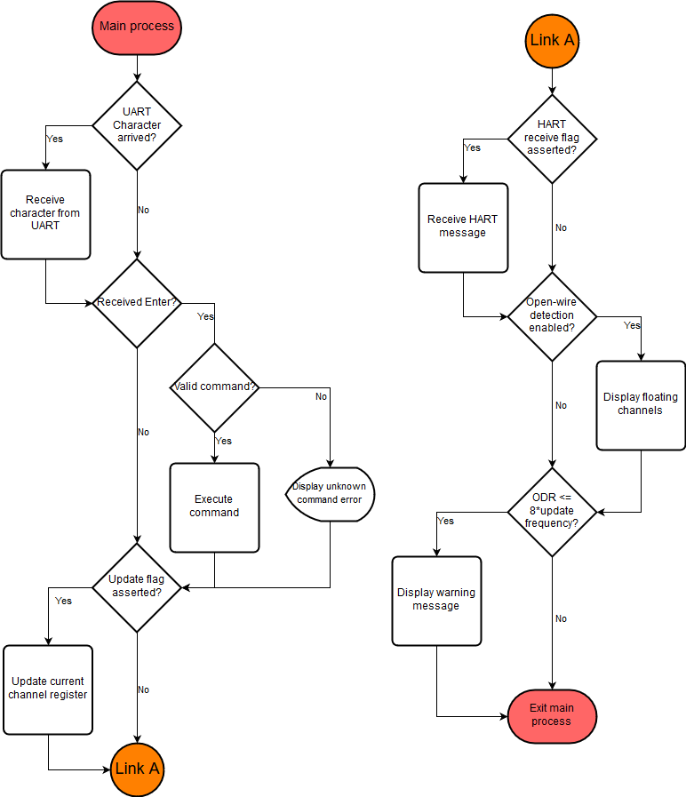 Process flow chart