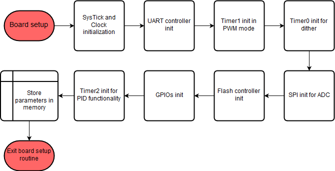 Software board setup flow chart