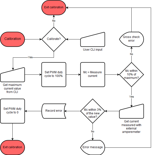 Software calibration flow chart