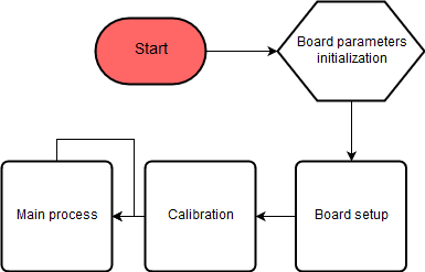 Software main flow chart