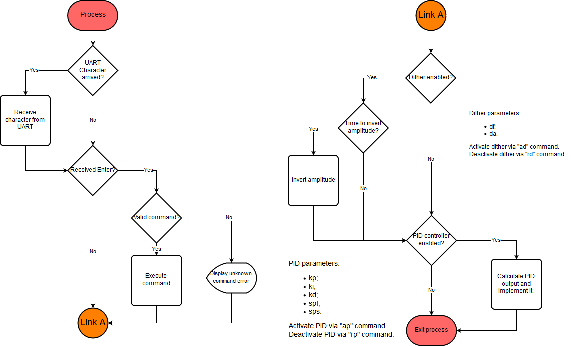 Software process flow chart