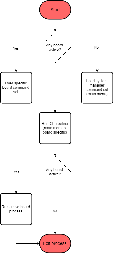 https://media.githubusercontent.com/media/analogdevicesinc/system-level/main/docs/solutions/reference-designs/eval-adicup3029/images/cn0435_cli_process.png