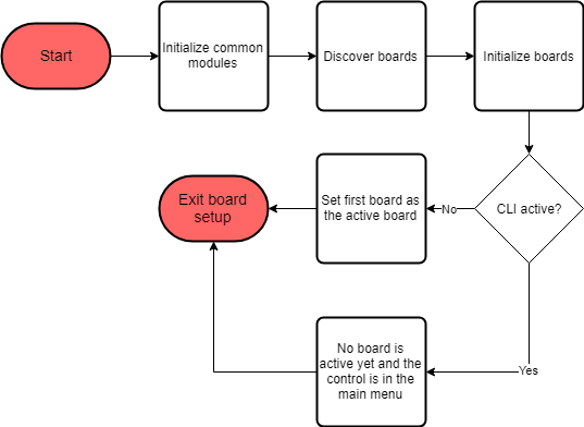 https://media.githubusercontent.com/media/analogdevicesinc/system-level/main/docs/solutions/reference-designs/eval-adicup3029/images/cn0435_initialization.png