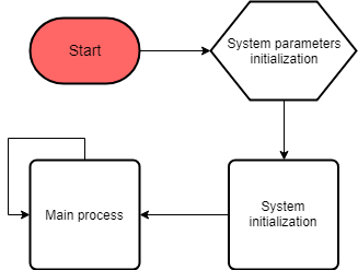 https://media.githubusercontent.com/media/analogdevicesinc/system-level/main/docs/solutions/reference-designs/eval-adicup3029/images/cn0435_main_flow.png