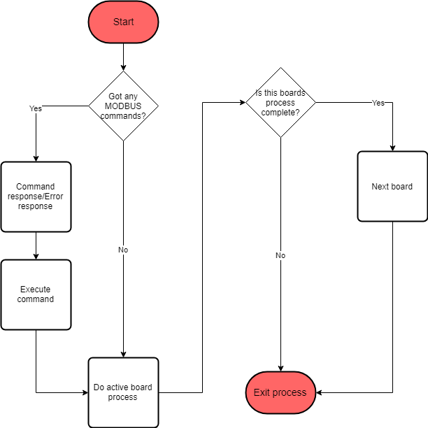 https://media.githubusercontent.com/media/analogdevicesinc/system-level/main/docs/solutions/reference-designs/eval-adicup3029/images/cn0435_modbus_process.png
