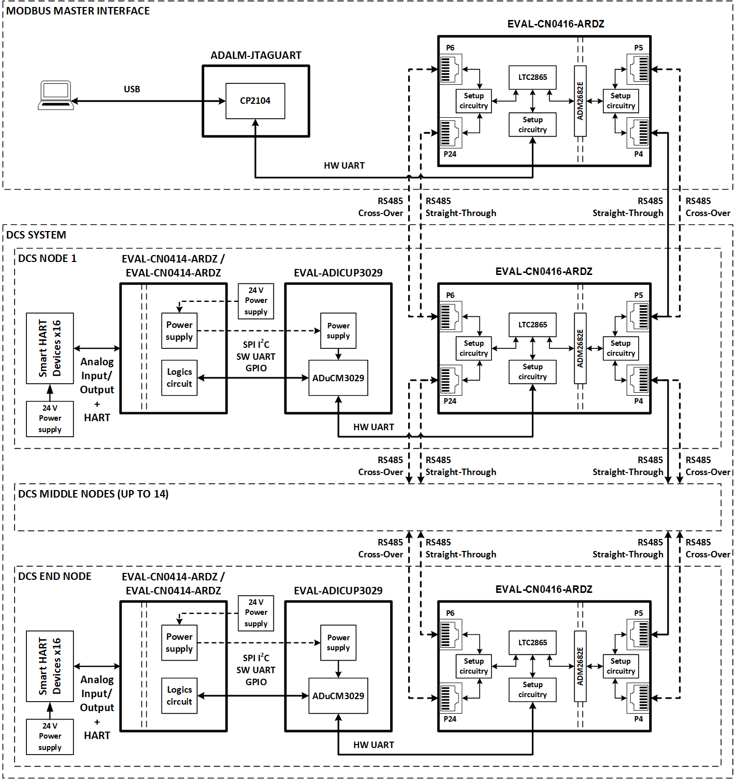 https://media.githubusercontent.com/media/analogdevicesinc/system-level/main/docs/solutions/reference-designs/eval-adicup3029/images/dcs_block_diagram.png