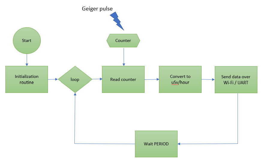 https://media.githubusercontent.com/media/analogdevicesinc/system-level/main/docs/solutions/reference-designs/eval-adicup3029/images/flow.png