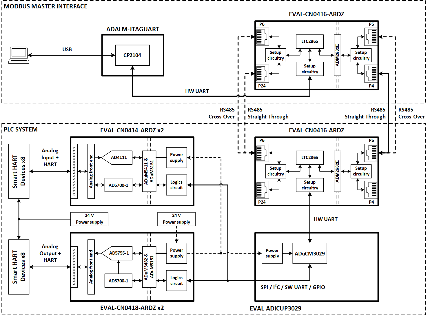 https://media.githubusercontent.com/media/analogdevicesinc/system-level/main/docs/solutions/reference-designs/eval-adicup3029/images/plc_block_diagram.png