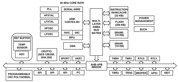 https://media.githubusercontent.com/media/analogdevicesinc/system-level/main/docs/solutions/reference-designs/eval-adicup3029/images/software_packs_aducm302x_device_block_diagram.png