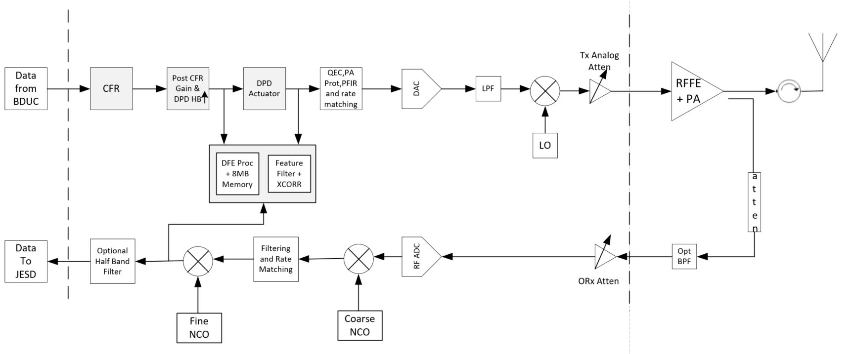 https://media.githubusercontent.com/media/analogdevicesinc/system-level/main/docs/solutions/reference-designs/eval-adrv904x/images/adrv904x_dfe_system_overview.jpg